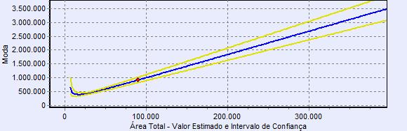 Para reduzir a variação observada nos preços, é comum a utilização do Valor Unitário como variável dependente nos modelos de regressão.