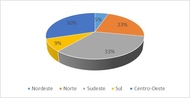 Resultados/Discussão Inicialmente foi avaliada a distribuição percentual das ocorrências de óbitos nas diferentes macrorregiões.