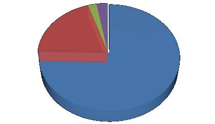 Venda de Classificados; 2,19% Venda de Assinaturas; 19,71% DISTRIBUIÇÃO DA RECEITA Vendas Avulsas; 2,58% Vendas de Assinaturas na Web; 0,19% Venda de Publicidade; 75,34% As receitas de agosto de 2018