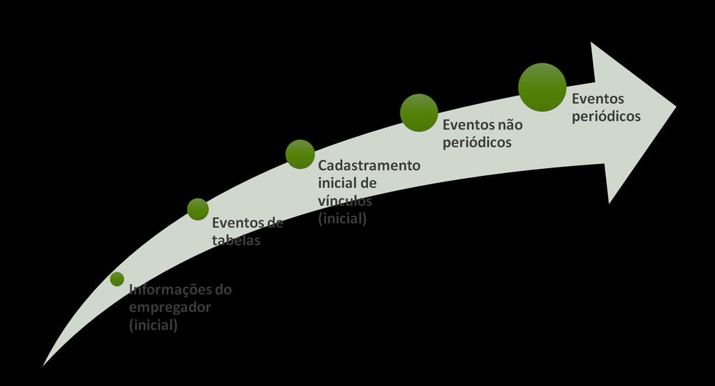 Eventos do