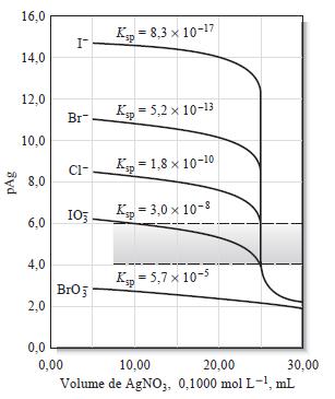 CURVA DE TITULAÇÃO DE PRECIPITAÇÃO Efeito do K PS no formato da curva de titulação (erro na determinação do potno final).