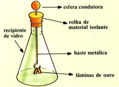 3 Processos de