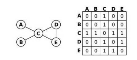 Universidade Federal de Uberlândia Algoritmos e Programação - GGI Roteiro para Laboratório - GRAFOS PARTE 1 - Grafos - Implementação de uma matriz de adjacências (simples) para um grafo não