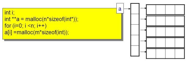 n = quantidade de linhas m = quantidade de colunas Função de alocação de memória para o Grafo: - A função devolve a posição de memória de início para esta alocação.