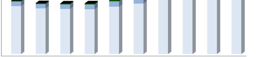 Mercado da Construção Criação de 80,4 mil novas empresas entre 2006 e 2011 Micro (69,5 mil), Pequenas (8,8 mil), Médias (1,8 mil), Grandes (281) Evolução do Número de Estabelecimentos da Construção