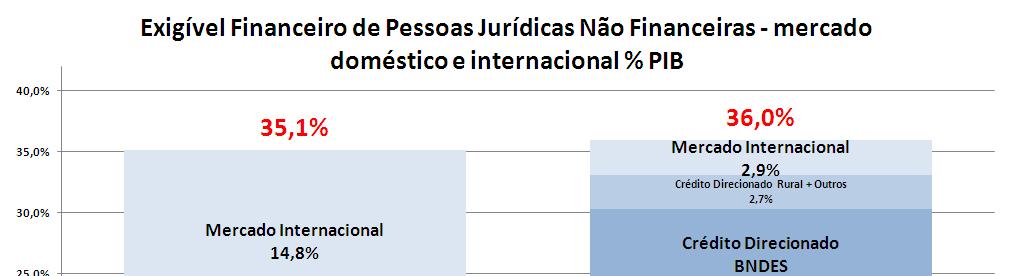 d) Participação dos títulos de