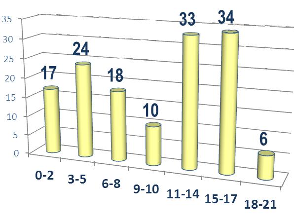 Gráfico n.º 2: Crianças/Jovens Acompanhados por Escalão Etário do Ano de 2013 5.