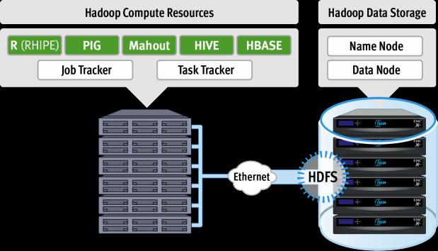 O Isilon é a primeira e única plataforma de NAS scale-out que tem suporte nativo ao HDFS e aos tradicionais SMB (Server Message Block), NFS (Network File System, sistema de arquivos de rede), HTTP e