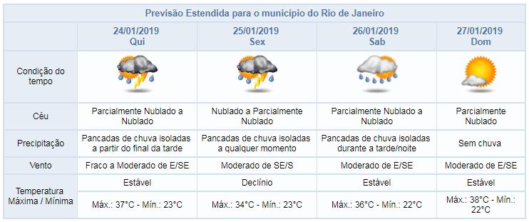 PREVISÃO ESTENDIDA PARA OS PRÓXIMOS QUATRO DIAS Previsão de pancadas de chuva típicas de verão ao longo da semana *Quadro sinótico atualizado pelo Alerta Rio às 21h47 do dia 22/01/19.