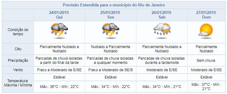 PREVISÃO ESTENDIDA PARA OS PRÓXIMOS QUATRO DIAS Previsão de pancadas de chuva típicas de verão ao longo da semana *Quadro sinótico atualizado pelo Alerta Rio às 15h44 do dia 23/01/19.