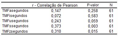 48 Tabela 2 Distribuição do TMF /a/, /i/, /u/, /s/ e /z/ com suas médias e desvio padrão, Recife, 2014.