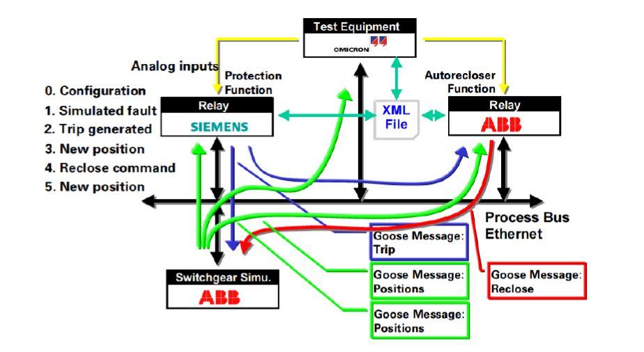 32 A Norma CEI 61850: Redes de Comunicação e Testes de Funcionamento Figura 3.