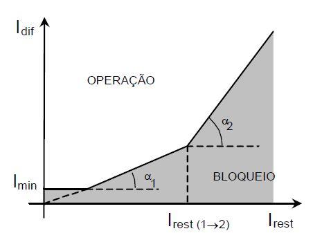 4.2 Modelo de Ensaios com OMICRON Control Center 41 que é dada pela diferença fasorial entre as correntes secundárias dos TC s.