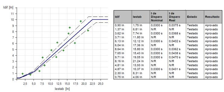 46 Guia de Ensaios por Painel Tipo e Desenvolvimento de OCC s Com base nos valores de I di f f e I estab e no tipo de defeito, o módulo Diff Operating Characteristic calcula automaticamente as