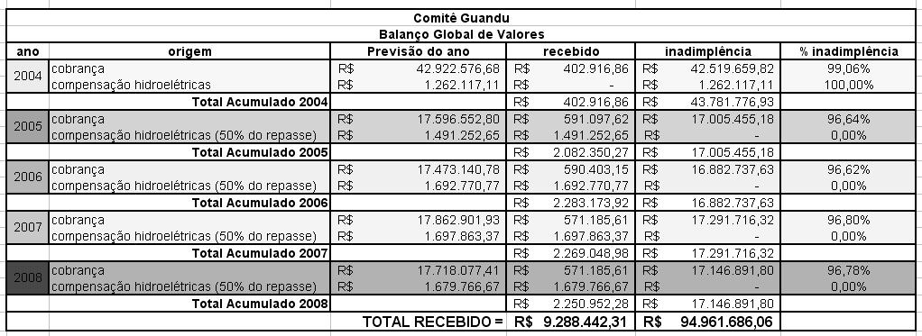 APA GUANDU Programa Guandu Etapa 2 Projeto Replanta APA Guandu II R$ 1.500.000,00 Educação Ambiental R$ 445.000,00 Programa de Comunicação R$ 296.