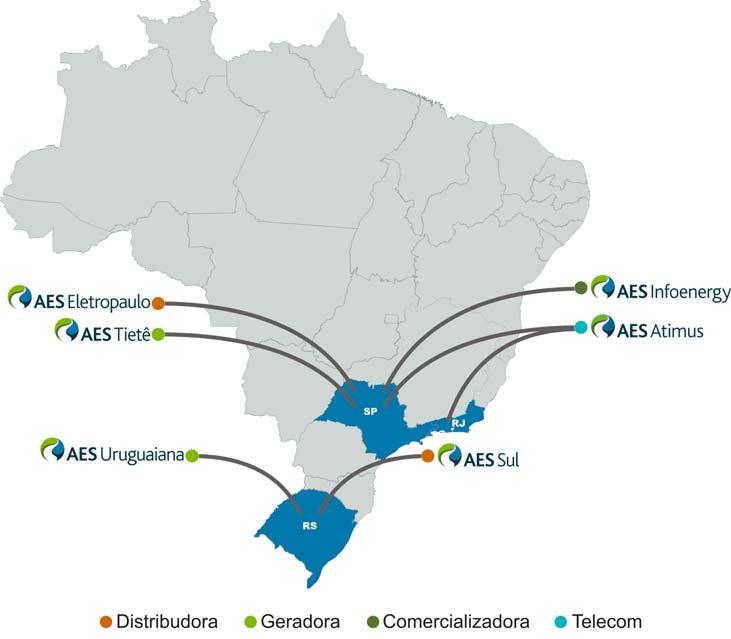 Grupo AES Brasil Presença no Brasil desde 1997 Composta por sete companhias nos setores de geração, distribuição e comercialização de energia e telecomunicações 7,6 mil colaboradores Investimentos