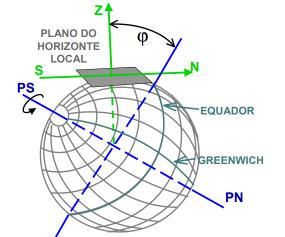 Esquema do Plano Topográfico Local Vertical Sistema UTM Plano topográfico local Superfície do nível médio do terreno Superfície física da Terra H t altitude ortométri ca média do terreno Plano do