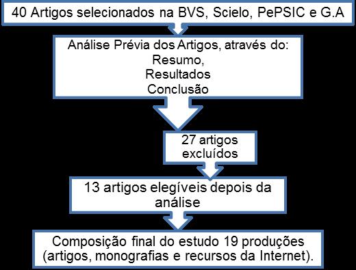 Figura 1 - Fases de seleção dos estudos. RESULTADOS E DISCUSSÃO A adolescência é o período da vida onde ocorrem diversas alterações físicas e psíquicas.