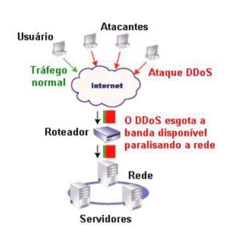 Figura 2 - DoS Distributed Denial of Service (DDos): Este ataque utiliza várias máquinas em conjunto para atacar uma máquina alvo.