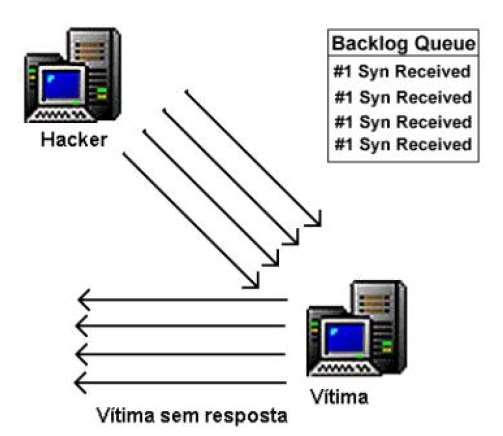 esgotamento de recursos SYN Flood. consiste no envio de um grande número de pacotes de abertura de conexão, com um endereço de origem forjado (IP Spoofing), para um determinado servidor.