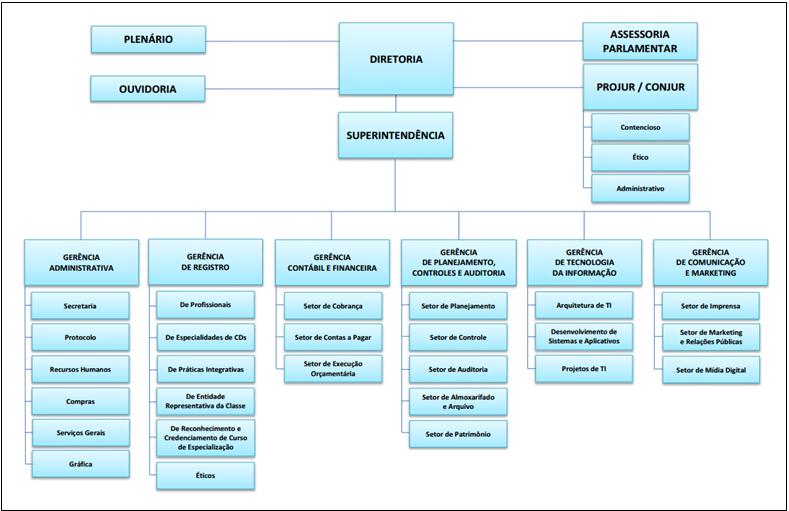 A GERTI-CFO A Gerência de Tecnologia da Informação do CFO foi criada como um órgão auxiliar, através do Art. 66, da Resolução CFO 34, de 29 de Outubro de 2002.