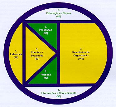 Figura 1 Modelo de Excelência do PNQ ETAPAS D TRABALH 1ª Etapa A primeira etapa do trabalho, realizada no período de dezembro de 1997 a maio de 1998, consistiu