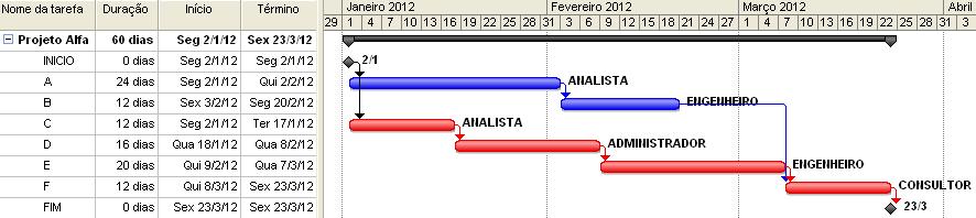 54 4.2 CPM Simulação Abaixo são apresentadas as simulações feitas utilizando-se a metodologia CPM. Figura 14 - Cronograma inicial do projeto CPM.