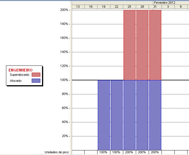 B-Engenheiro, C-Analista, D-Administrador, E-Engenheiro, F-Consultor. Figura 23 Superalocação de recursos.