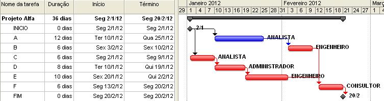 Devido ao nivelamento dos recursos, o projeto tem sua duração aumentada em 6 dias, passando a ter 36 dias de duração total. Figura 25 Identificação da Corrente Crítica.