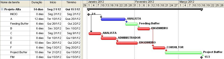 60 Figura 26 Implementação dos buffers. Fonte: Elaboração própria Depois da identificação da corrente crítica do projeto (em vermelho), procedeu-se à criação dos buffers de proteção (em verde).