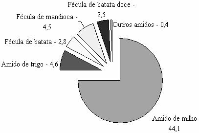 Participação de amidos na