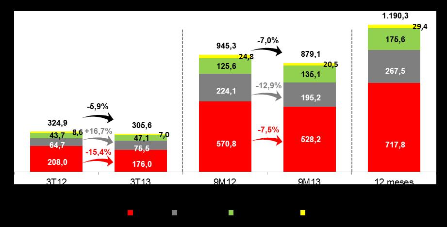 JSL Logística e JSL Concessionárias de Veículos: Negócios Independentes, porém complementares Resultados da JSL Concessionárias de Veículos