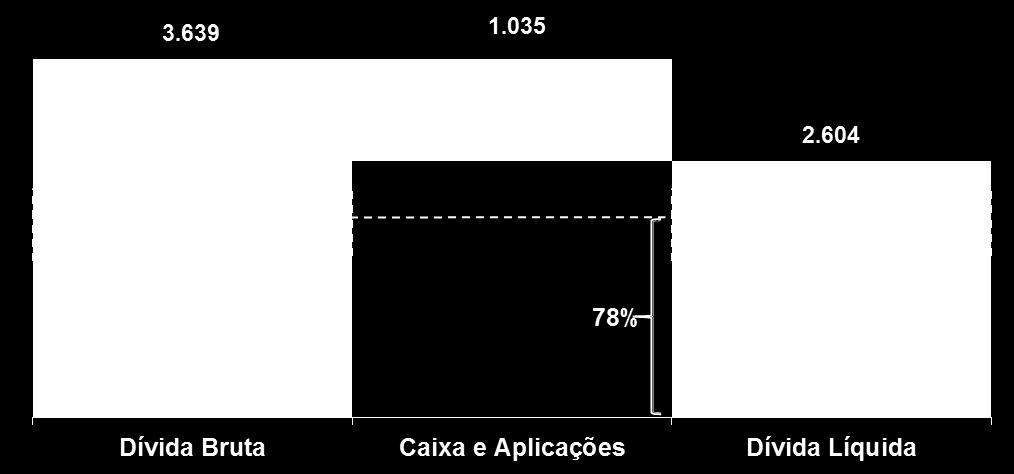 Escala Nacional Brasil - 'braa-' Estável S&P 6ª emissão de Debêntures - 'bra+' ¹ Final do Período ² Últimos 12 meses recorrente EBITDA-A ou EBITDA Adicionado - corresponde ao EBITDA acrescido do