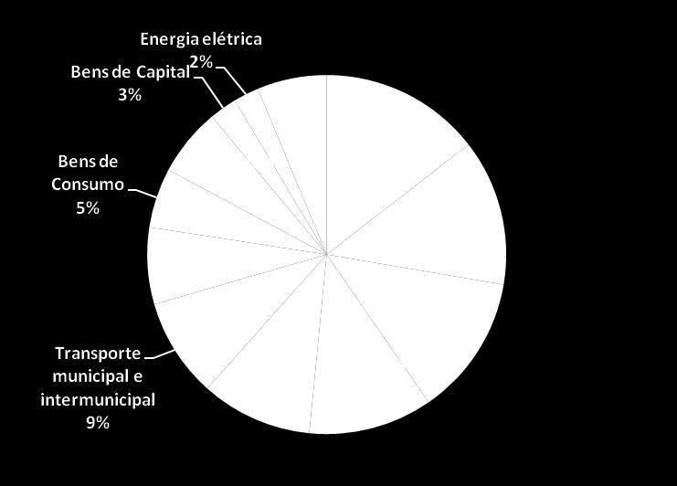 70% da receita bruta de Serviços nos últimos 12 meses Nenhum cliente representa mais do que 8% da receita bruta de serviços Papel e Celulose Automobilístico Mineração e Siderurgia Alimentos e Bebidas