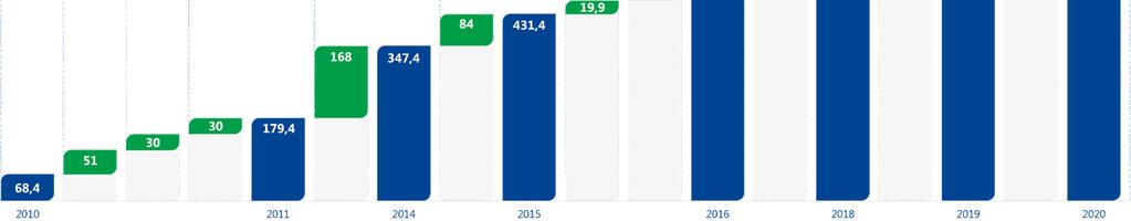 Geração Atualmente, a Alupar atua no segmento de geração de energia elétrica por meio de UHEs, PCHs e parques eólicos, localizados no Brasil, Colômbia e Peru.