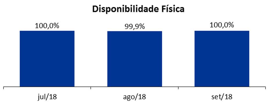 Análise do Desempenho Combinado Segmento de Transmissão Os números abaixo refletem o somatório de 100% dos números de cada uma das subsidiárias de Transmissão nas quais a Alupar possui participação,