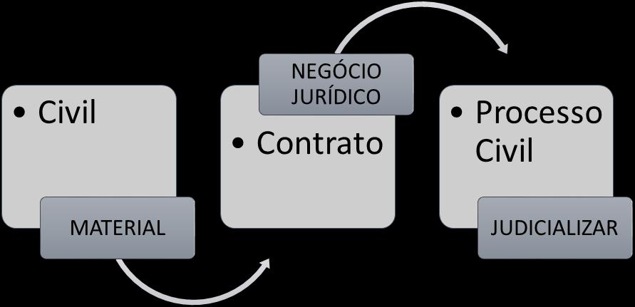 CURSO DE PÓS-GRADUAÇÃO EM DIREITO CIVIL E PROCESSO CIVIL. Aula Ministrada pelo Prof. Durval Salge Junior (Dia12/03/2018) Classificação dos contratos.