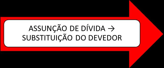 paga duas vezes. Contudo, se não tinha ciência e pagar ao credor antigo o pagamento é válido e o novo credor deve demandar contra o credor antigo. Art. 292.