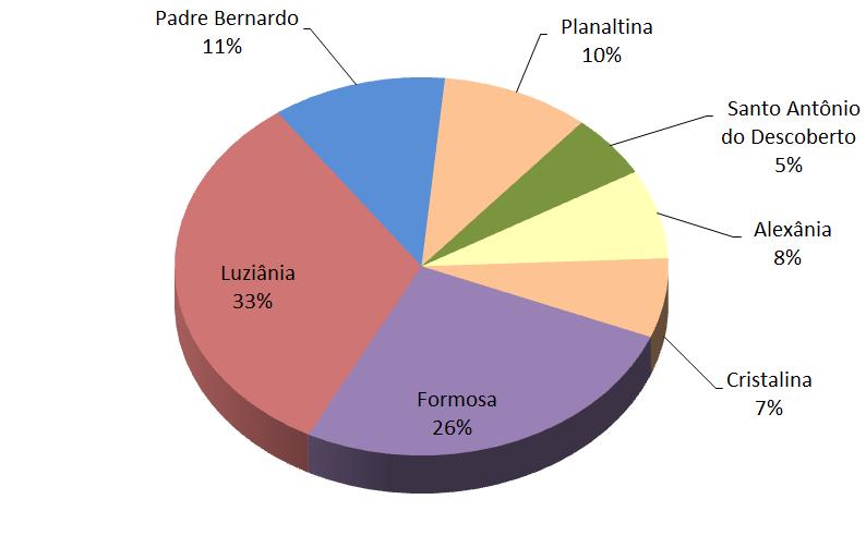 Figura 5 Imigrantes do Distrito Federal segundo município da periferia metropolitana de origem.