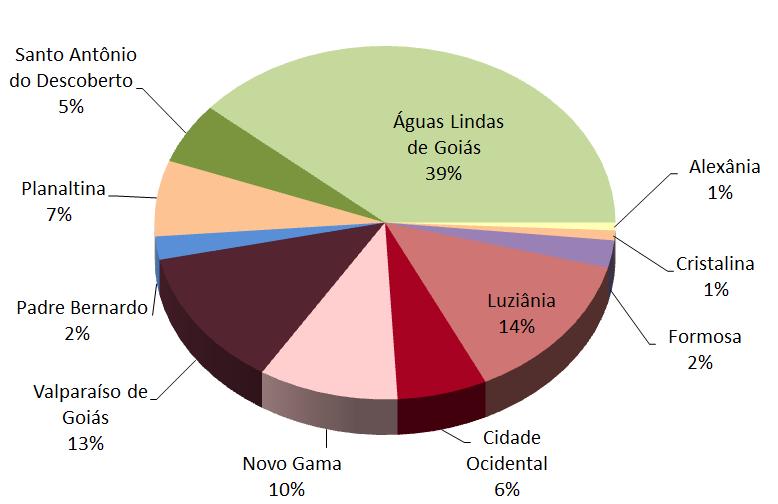 Figura 6.1 Emigrantes do Distrito Federal segundo município da periferia metropolitana de destino.