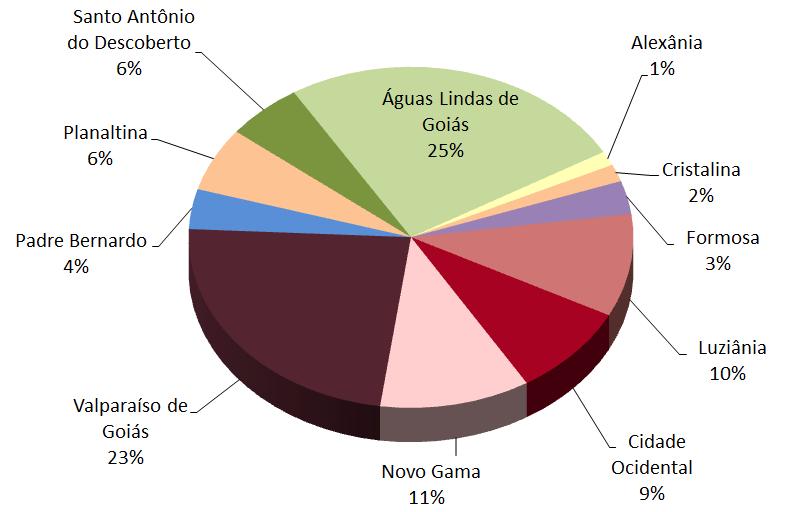 Figura 6.2 Emigrantes do Distrito Federal segundo município da periferia metropolitana de destino.