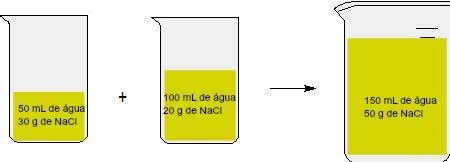 Volume final = volume 1 + volume 2 Massa do soluto final =