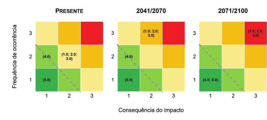 4. Impactos e Vulnerabilidades às Alterações Climáticas Figura 11.