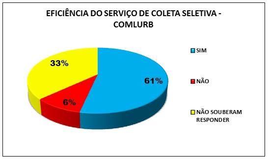 Figura 6: Eficiência do serviço de Coleta Seletiva prestado pela Comlurb (Companhia Municipal de Limpeza Urbana) no bairro estudado.