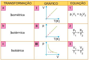 10. Esta questão apresenta três colunas: a primeira, as transformações gasosas mais usuais; a segunda, os gráficos que as representam, e a terceira, a equação matemática que caracteriza cada uma das