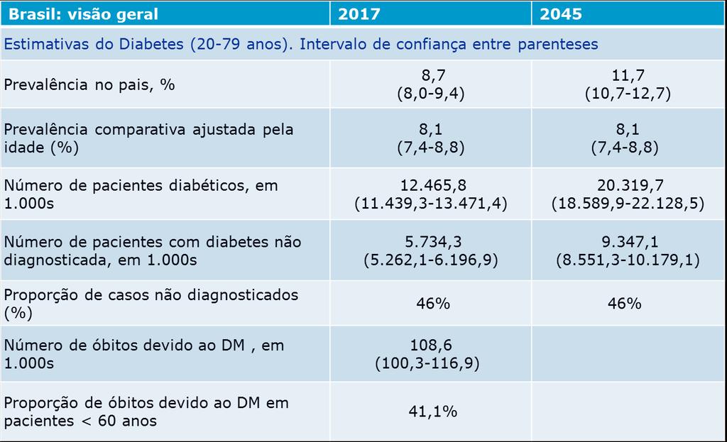 Epidemia de Diabetes: Estatísticas Brasil International