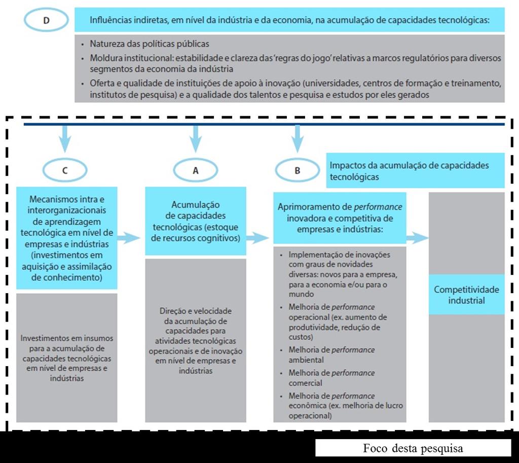Acumulação de Capacidades Tecnológicas e Fortalecimento da Competitividade Industrial no Brasil Figura 2.2. Modelo analítico da pesquisa Fonte: Adaptado de Bell e Figueiredo (2012) e Figueiredo (2015).