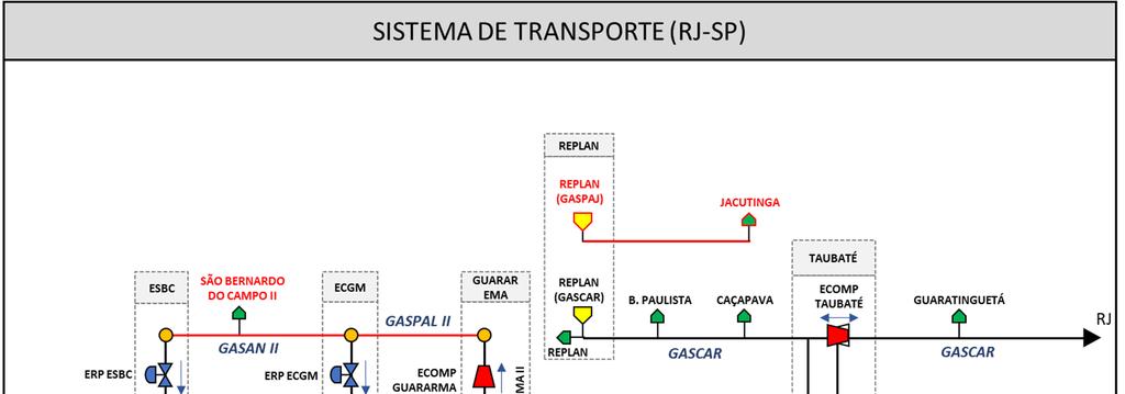 4 de 27 Figura 2 Esquemático da Malha Sudeste (SP) As características técnicas dos gasodutos, ramais, PRs, PEs e ECOs integrantes do Contrato Malha Sudeste são apresentadas nas tabelas a seguir.