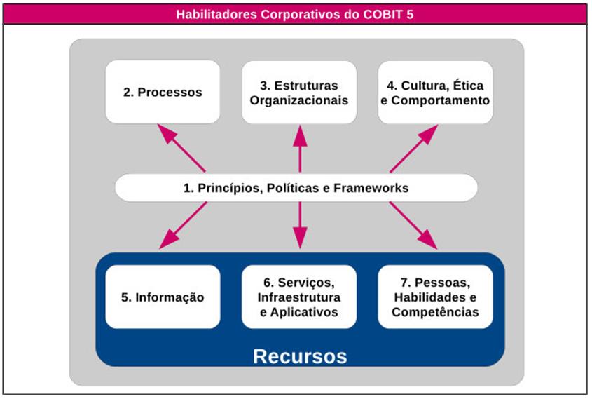 Fundamentos de COBIT Prof. Márcio Hunecke 6.