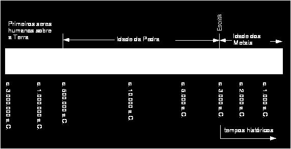 História; Tanto que a divisão entre as áreas é a invenção da escrita.